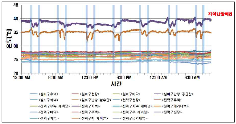 하계 급∙배기구측 설비구 및 전력구 내부 표면온도