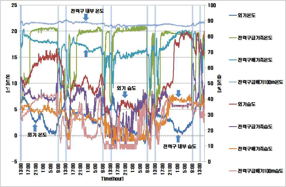 동계 전력구 내부 온도 및 습도