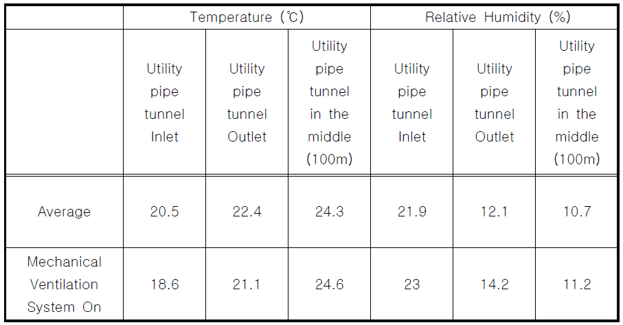 동계 설비구 온도 및 상대습도