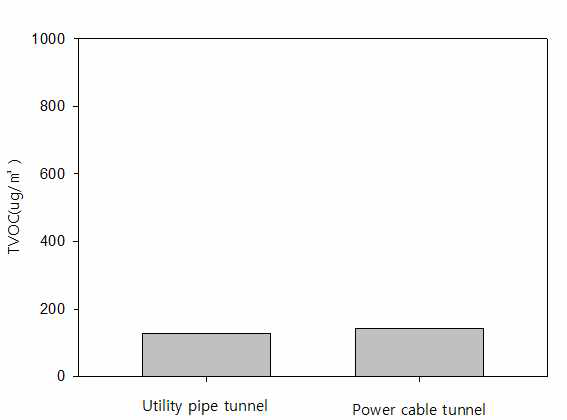 동계 지하공동구 TVOC 측정결과