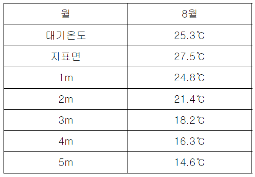 8월 서울 지역 지중온도