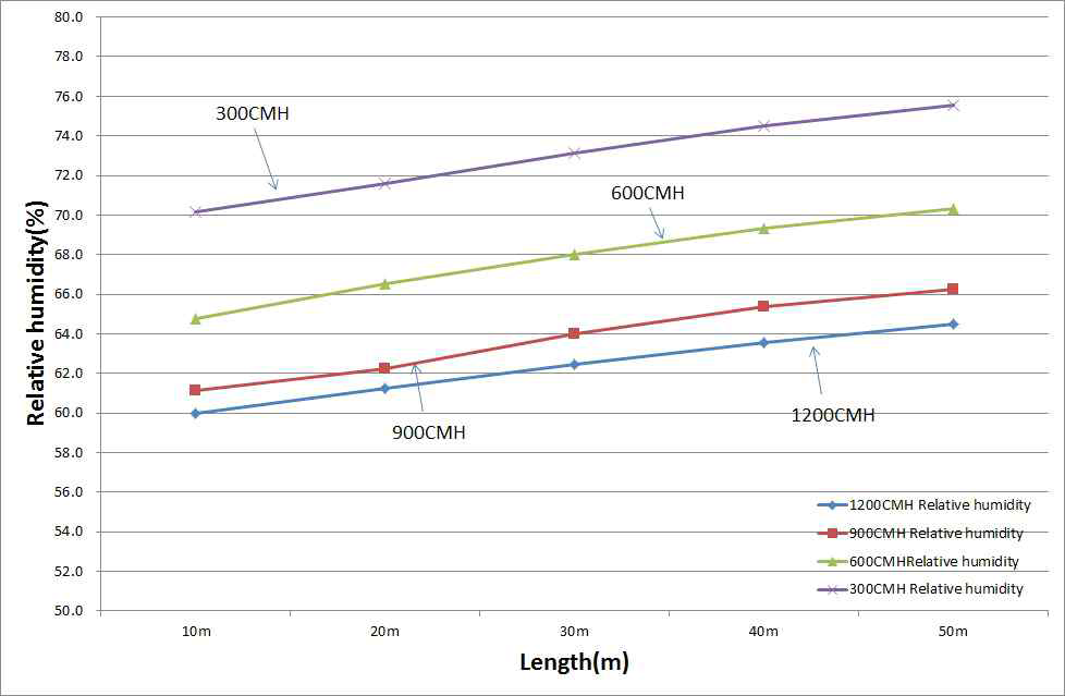 전력구 수평위치변화에 따른 상대습도 변화