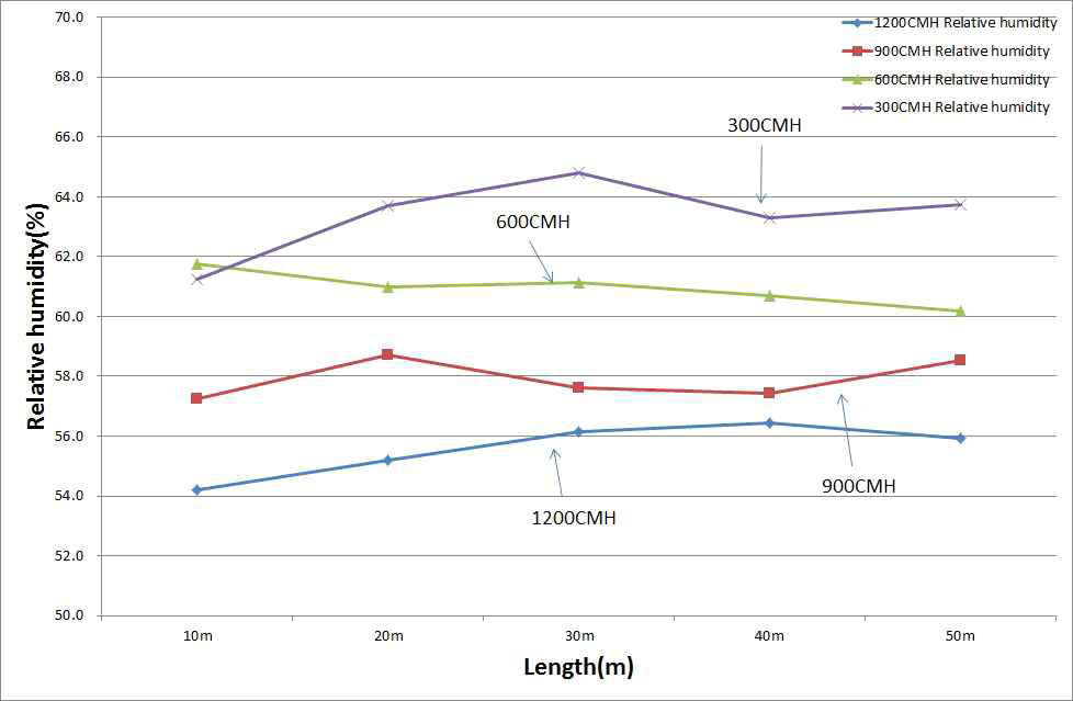 설비구 수평위치변화에 따른 상대습도 변화