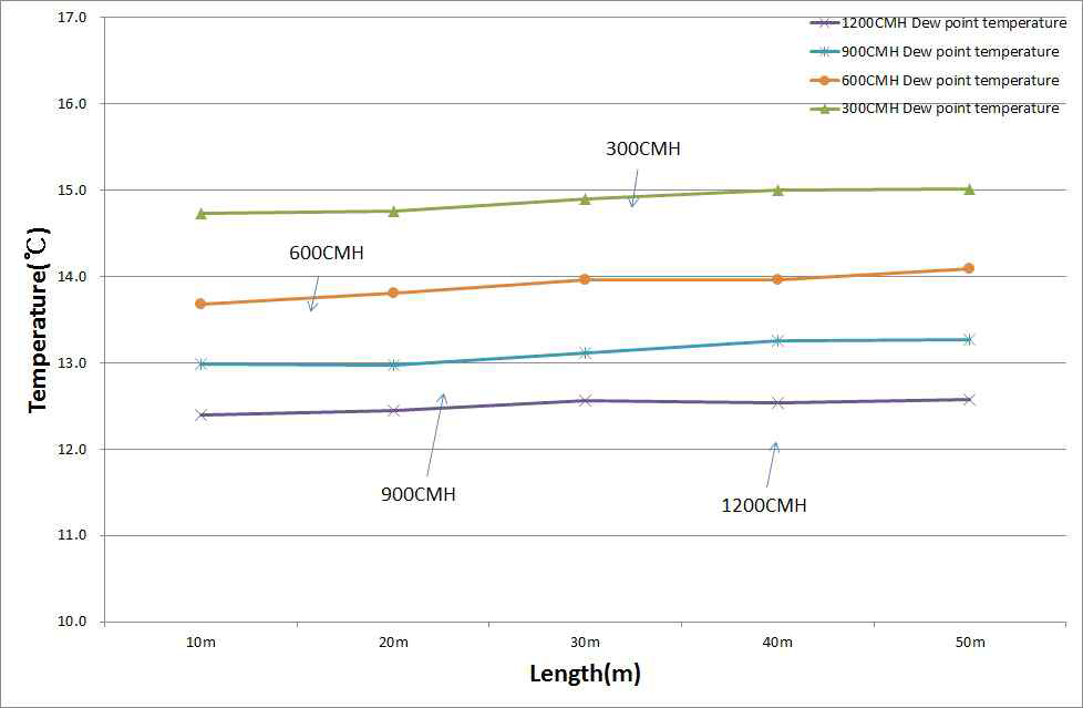 설비구 수평위치변화에 따른 평균 노점온도변화