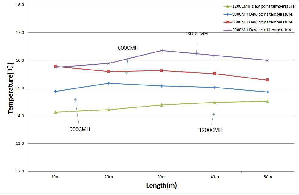 설비구 수평위치변화에 따른 평균 노점온도변화