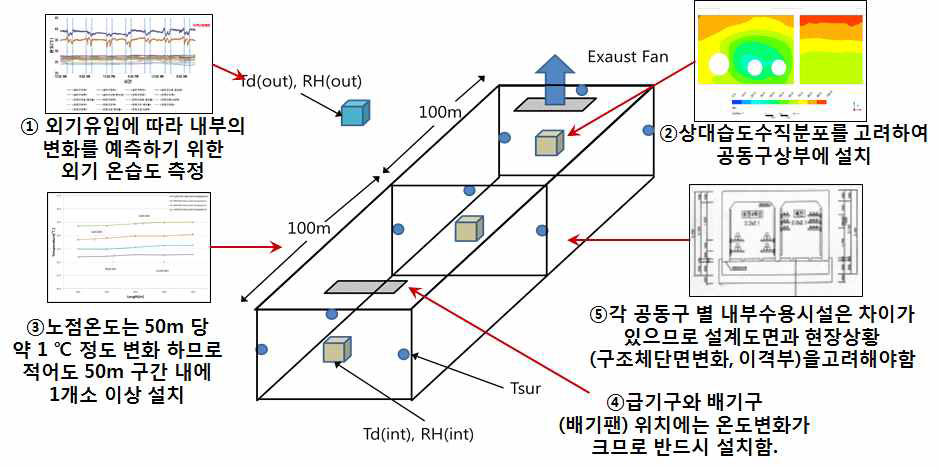 평상시 유지관리(노점온도 검출)를 위한 센서 설치 위치