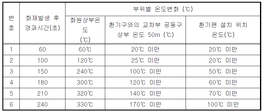 무환기 상태의 화재재난 시 온도인자의 시뮬레이션 수행 결과