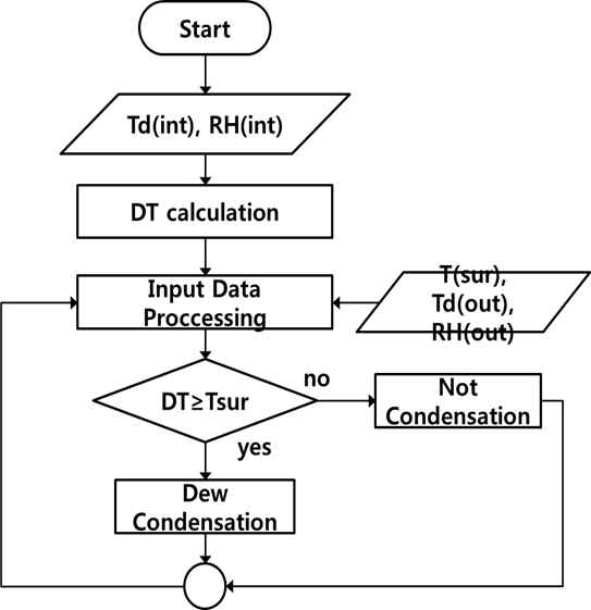 측정된 온습도의 노점온도 계산과정과 표면온도와의 비교를 통한 결로판별 과정