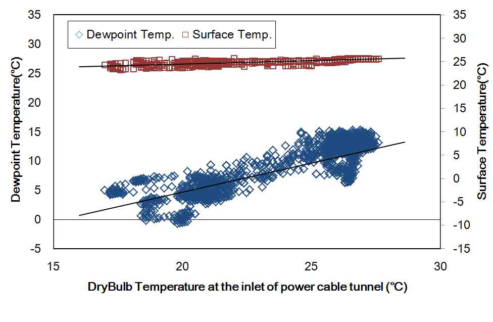 추계 전력구 급기구 측 노점온도와 표면온도 분포
