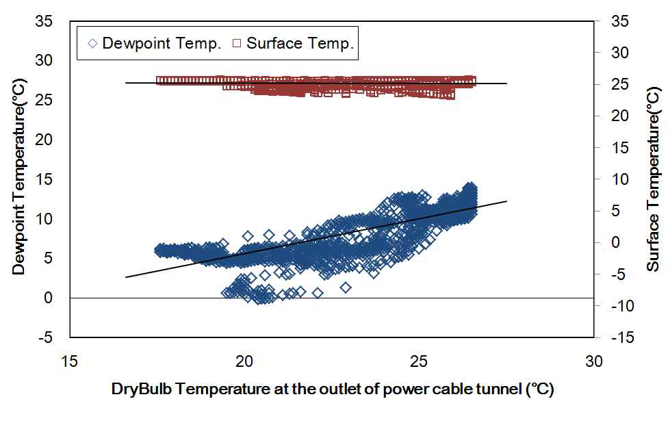 추계 전력구 배기구 측 노점온도와 표면온도 분포비교