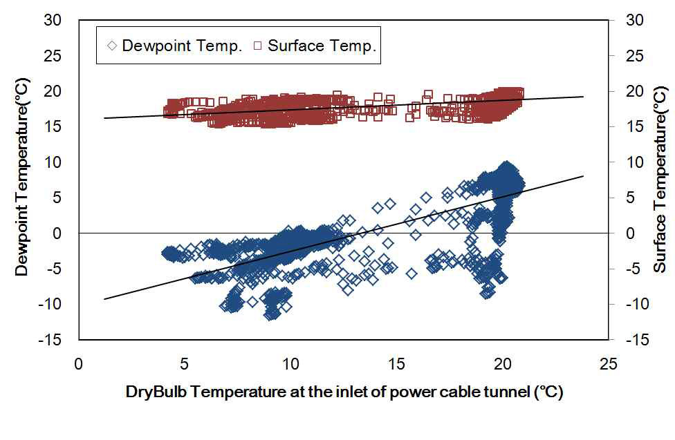 동계 전력구 급기구 측 노점온도와 표면온도 분포비교