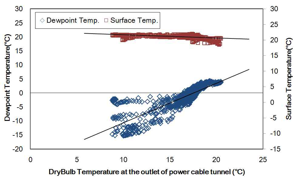동계 전력구 배기구 측 노점온도와 표면온도 분포비교