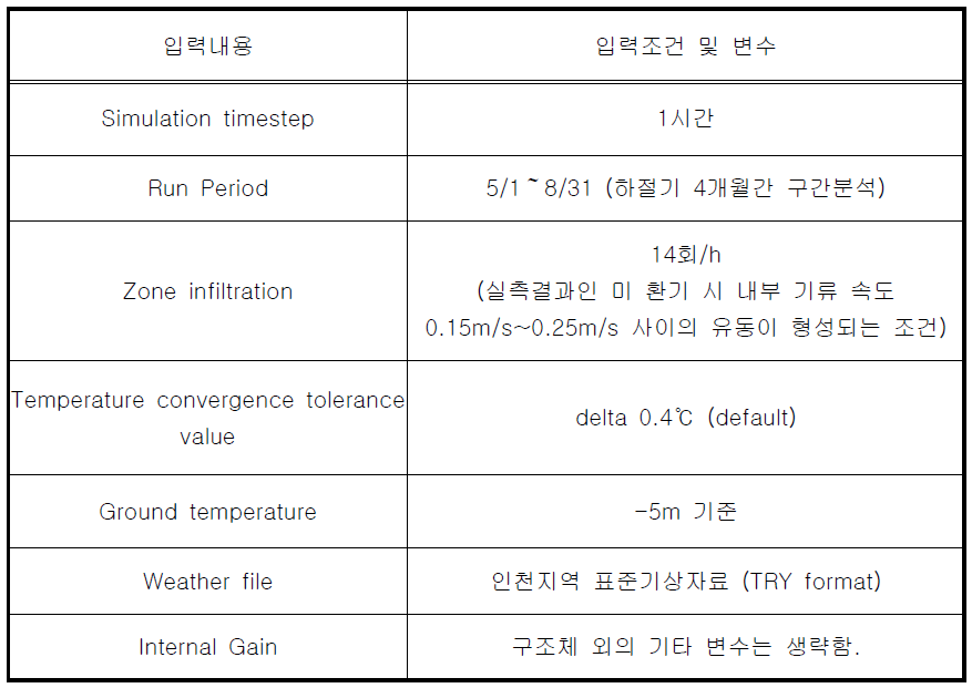 EnergyPlus 시뮬레이션 기본조건