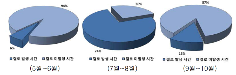 인천지역 기간별 결로발생 비율