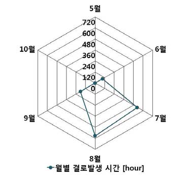 월별결로발생시간(인천)