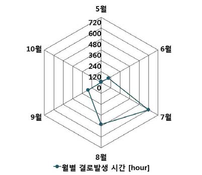 월별결로발생시간(대구)