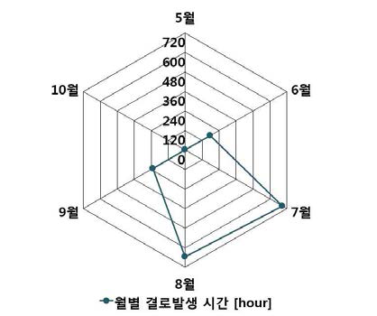 월별결로발생시간(광주)