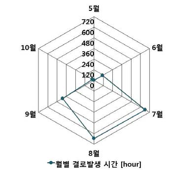 월별결로발생시간(울산)