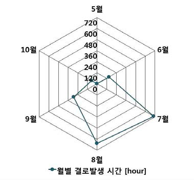 월별결로발생시간(부산)