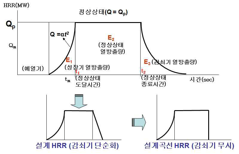 HRR입력 데이터 설정을 위한 시간 HRR 곡선