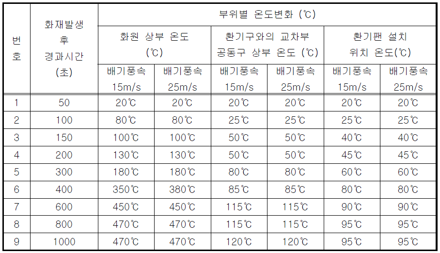 환기 상태의 화재재난 시 온도인자의 시뮬레이션 수행 결과