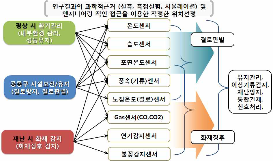 이상상황 판별을 위한 센서 선정절차