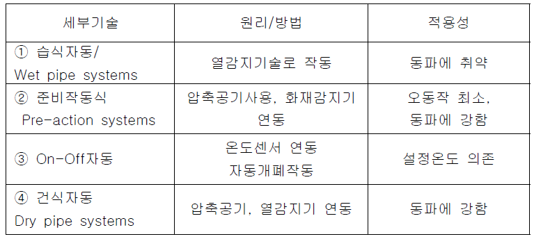 스프링클러의 종류와 작동원리