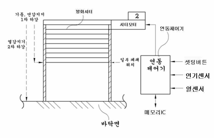 자동 방화문 구성도