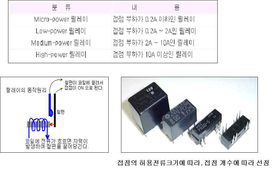 relay 종류와 구조, 동작원리