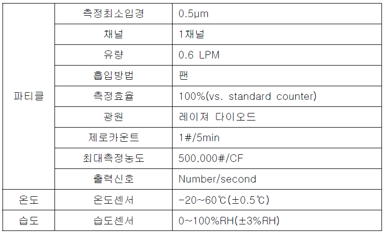 온/습도, 미립자 다중 측정장치 성능표