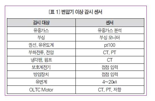 변압기의 고장/위험 모니터링 장치 구성