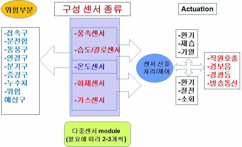 다중센서 모듈 구성(안)