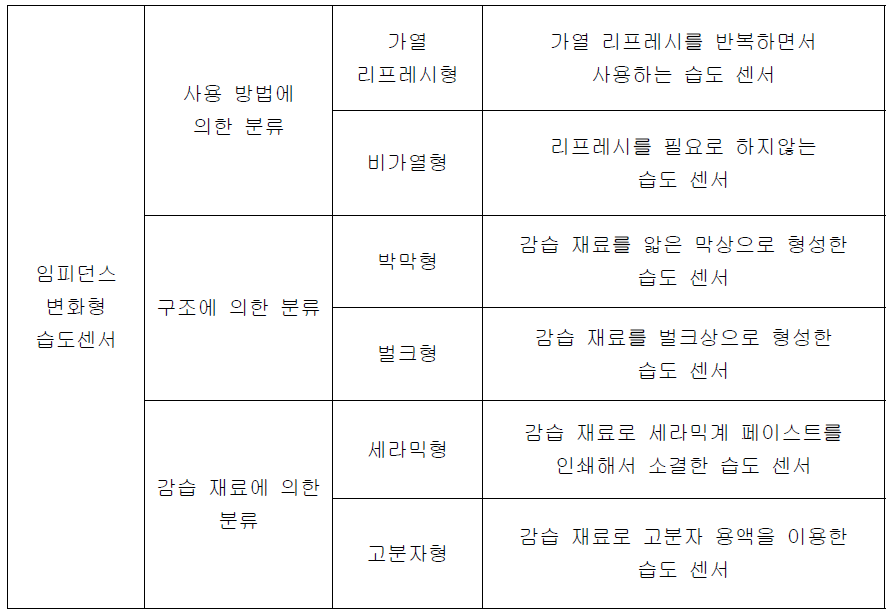 임피던스 변화형 습도센서의 분류