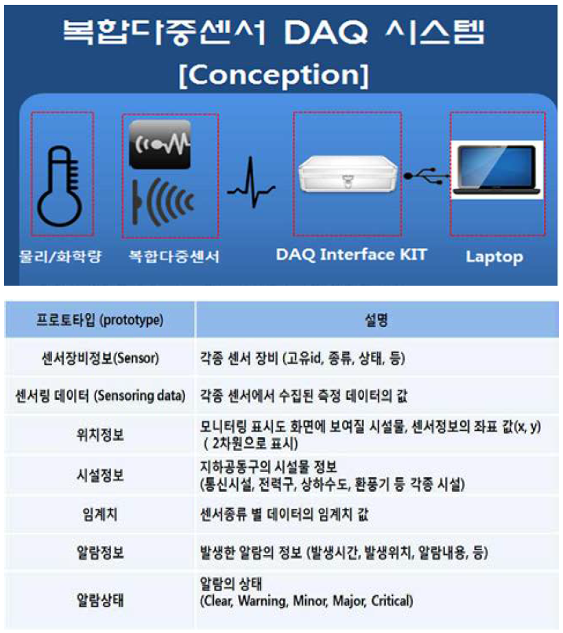 복합자중센서 DAQ시스템 제작을 위한 구성개념도표