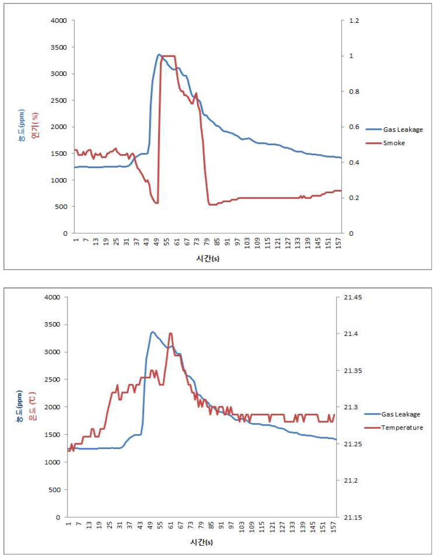 담배 연소 시, 연기센서(적색)/가스센서(좌) 및 온도센서(적색)/가스센서(우)의 신호특성