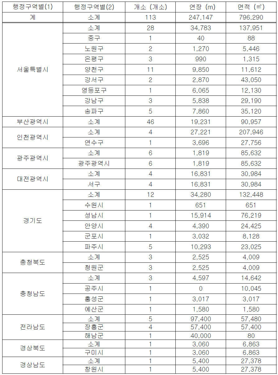 행정구역별 공동구 설치 현황