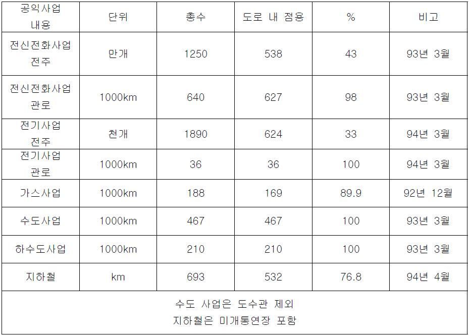 공익사업용 시설의 도로점용상황(일본 전국)