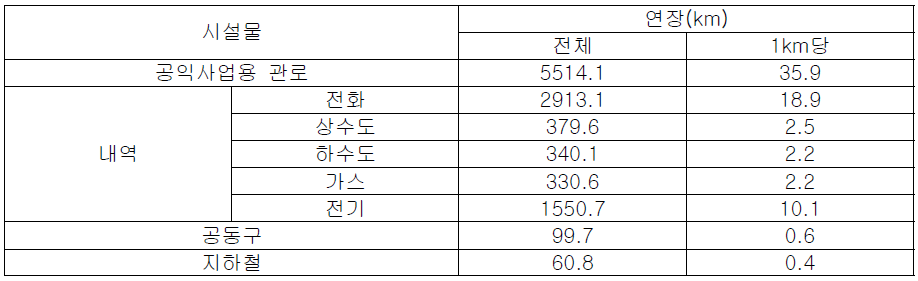 도쿄의 직할국도(153.8km)에 수용되어 있는 공익시설물