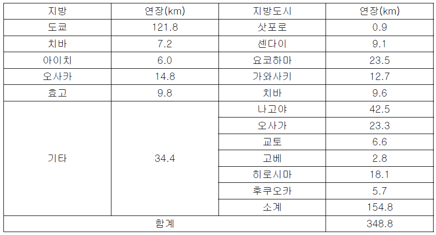 공동구의 정비 연장