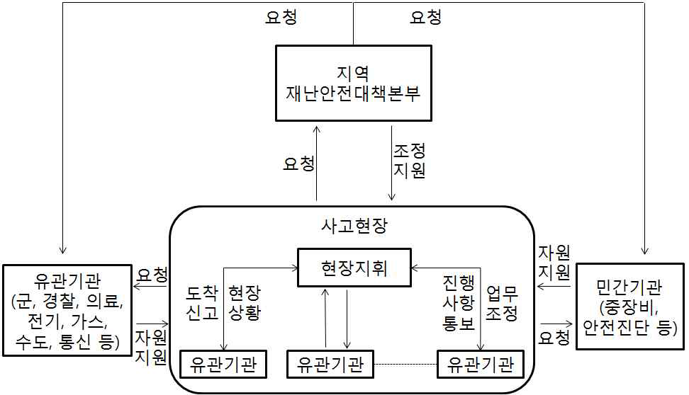 재난현장지휘체계