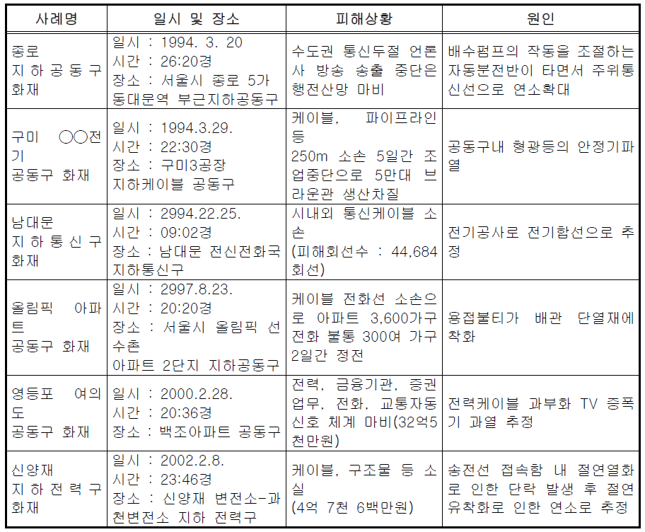 국내 공동구 화재 사례 1