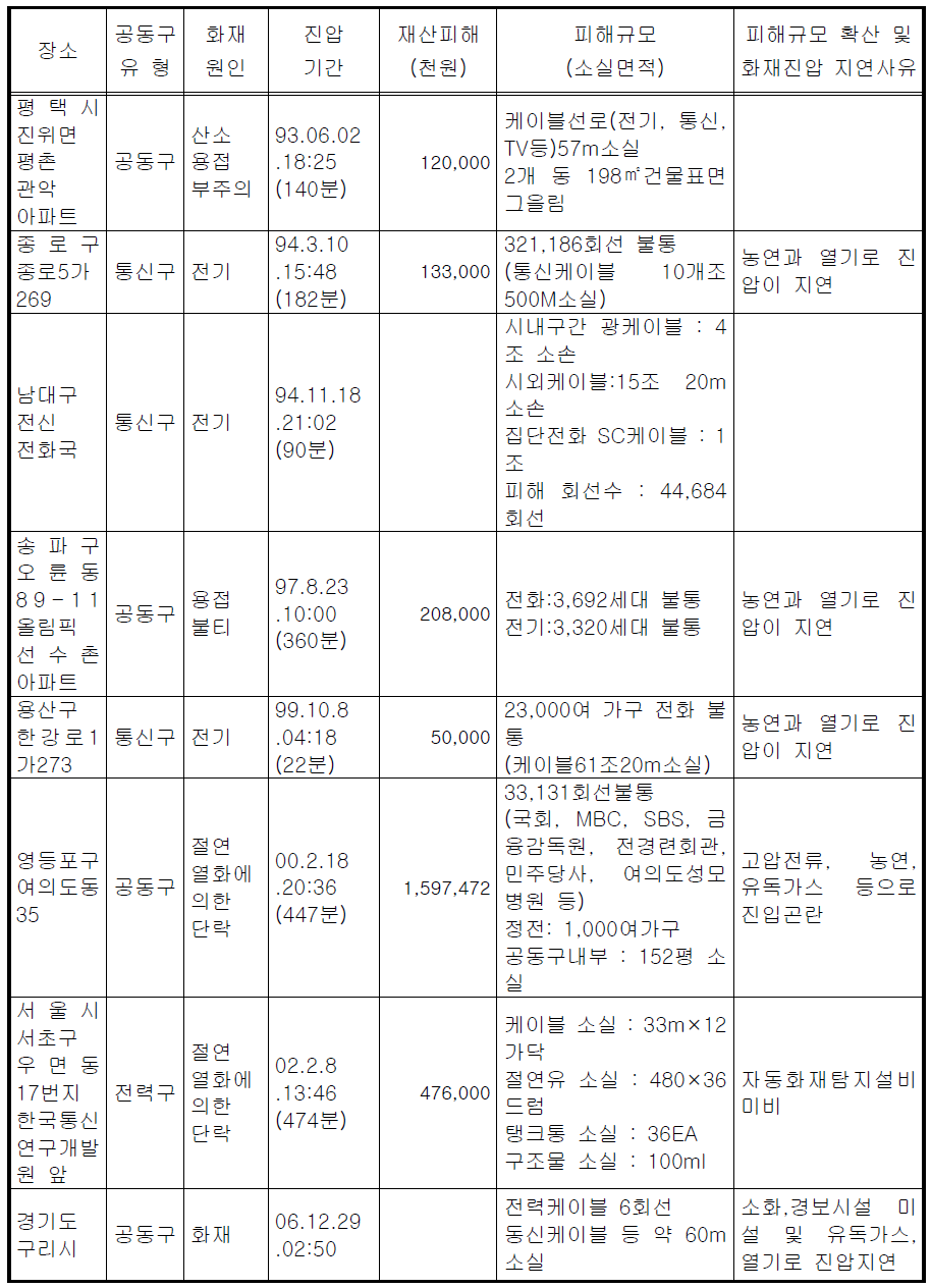 국내 공동구 화재 사례 2