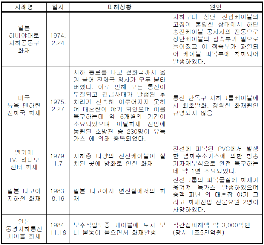 국외 지하 공동구 화재 사례