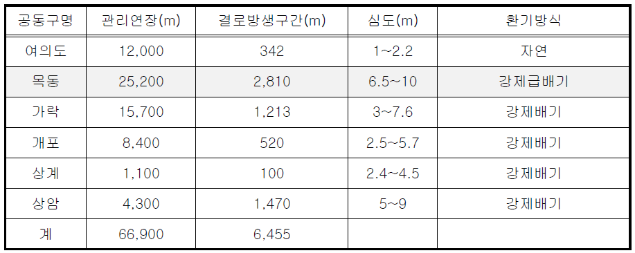 서울시 주요 지하공동구 여름철 결로 발생 현황