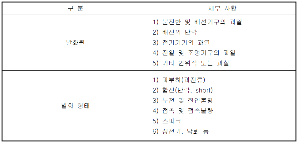 발화원과 발화 형태