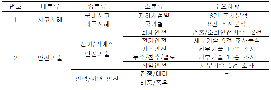 지하공동구의 안전/유지관리 기술