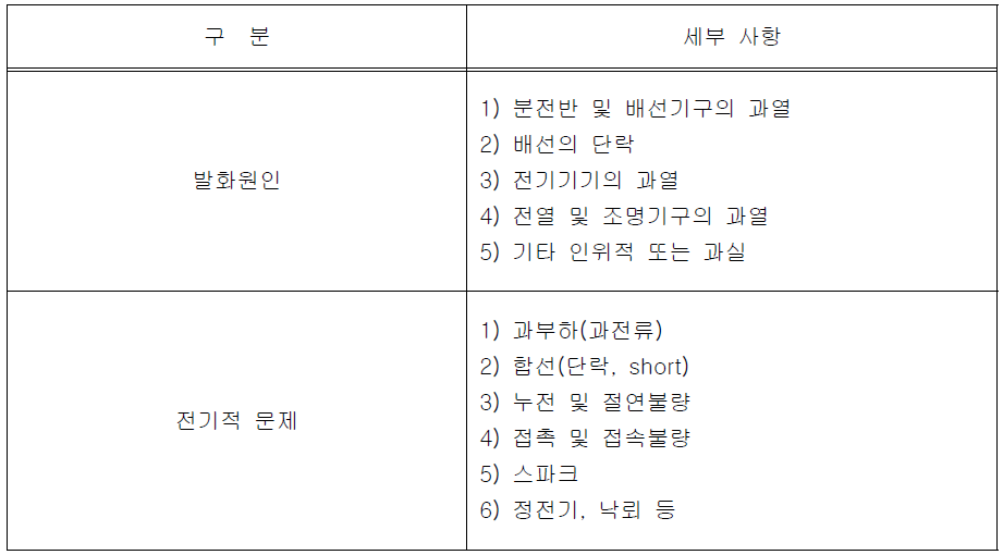 전기안전 화재와 원인실태