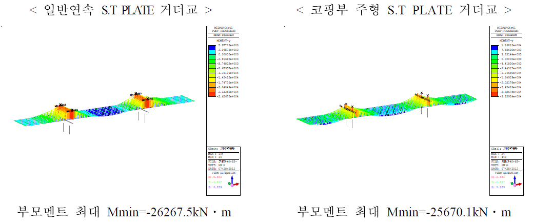 상부 부모멘트도