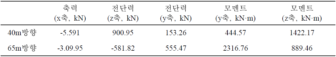 전체계 해석 Model 단면력