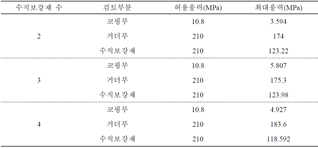 허용응력과 기하학적 매개변수 부재별 최대응력